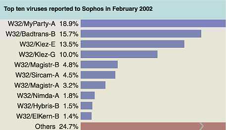 Le Top Ten des virus en fvrier 2002